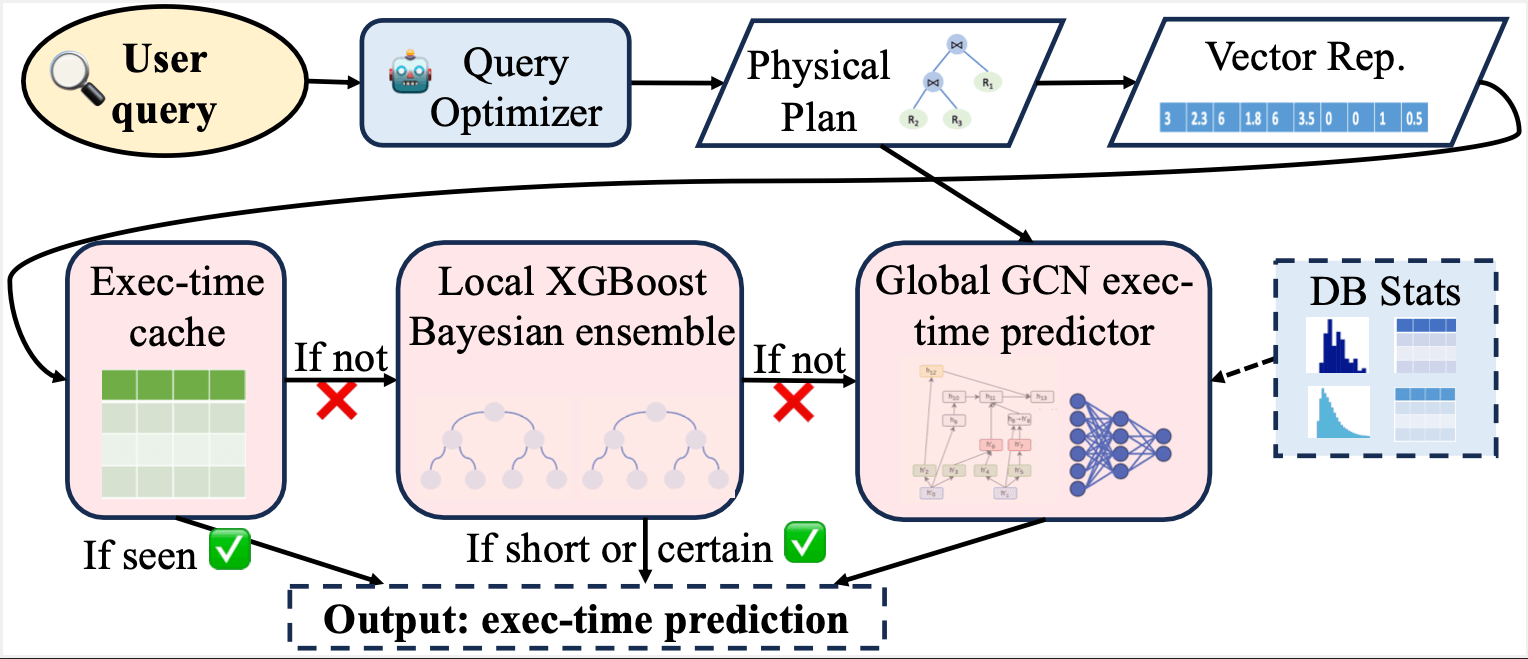 Stage query execution time prediction