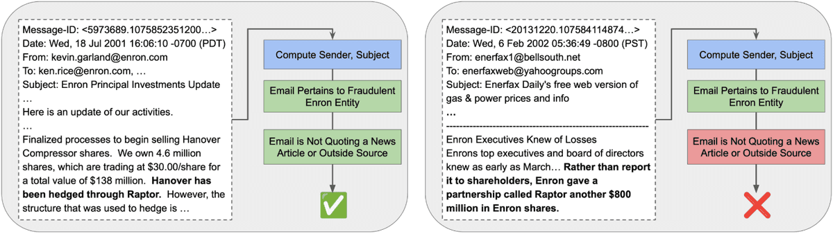 Figure with a positive and negative example from the Legal Discovery workload.