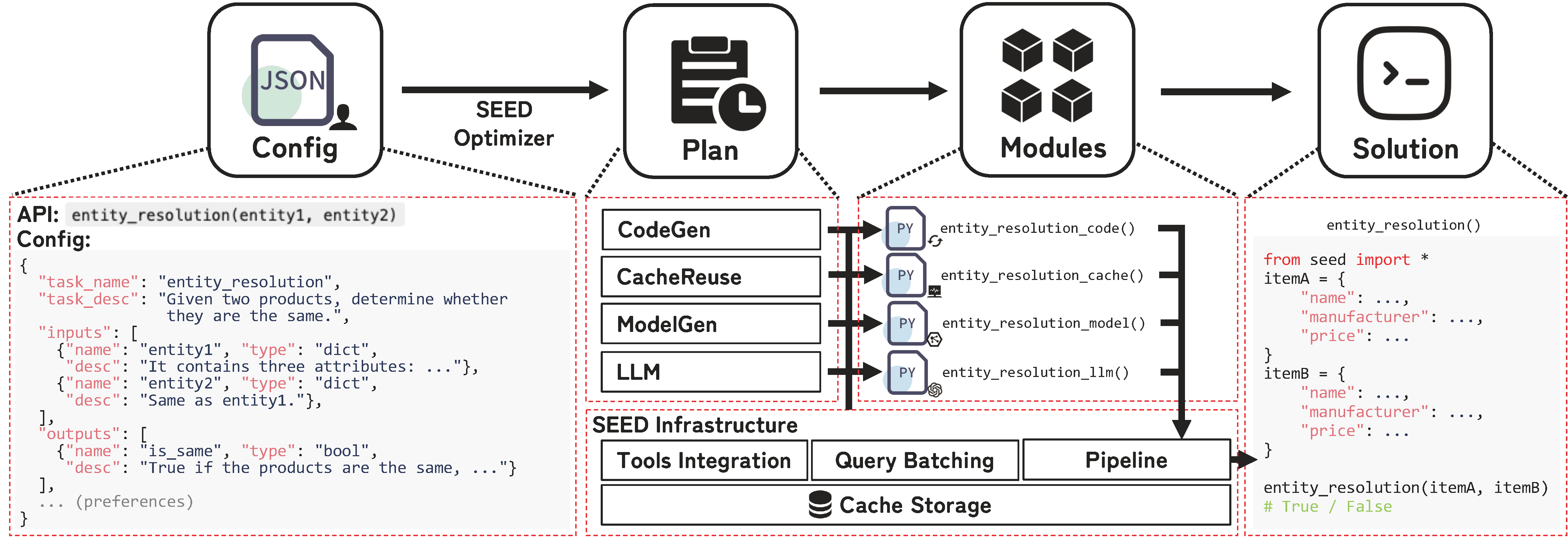 SEED: Domain-Specific Data Curation With Large Language Models
