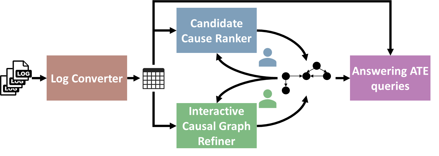 LOGos: From Logs to Causal Diagnosis of Large Systems